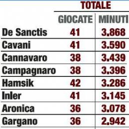 Il Napoli è cotto. Bollito. Fiaccato nella testa e nelle gambe dopo otto mesi durante i quali gli azzurri hanno giocato 43 partite